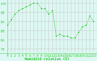 Courbe de l'humidit relative pour Rodez (12)