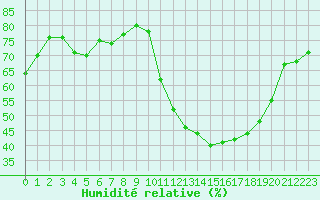 Courbe de l'humidit relative pour Combs-la-Ville (77)