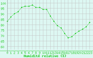 Courbe de l'humidit relative pour Clermont de l'Oise (60)