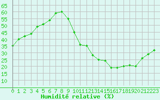 Courbe de l'humidit relative pour Dax (40)