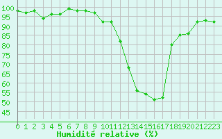 Courbe de l'humidit relative pour Dounoux (88)