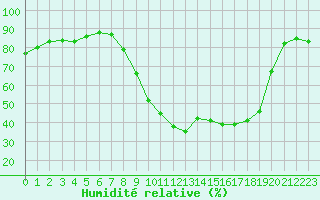 Courbe de l'humidit relative pour Istres (13)