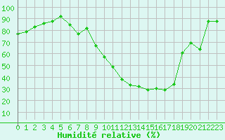Courbe de l'humidit relative pour Vichy (03)