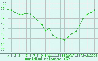 Courbe de l'humidit relative pour Saint-Quentin (02)