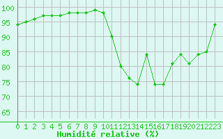 Courbe de l'humidit relative pour Poitiers (86)