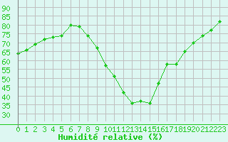 Courbe de l'humidit relative pour Millau - Soulobres (12)