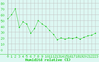 Courbe de l'humidit relative pour Carpentras (84)