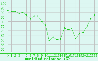 Courbe de l'humidit relative pour Saint-Brieuc (22)