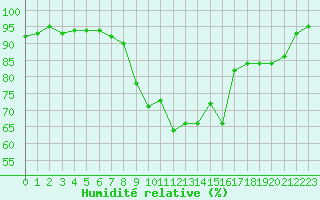 Courbe de l'humidit relative pour Clermont-Ferrand (63)