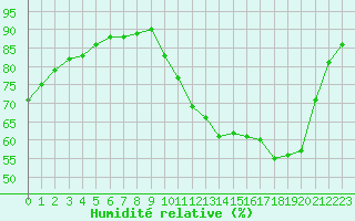 Courbe de l'humidit relative pour Limoges (87)