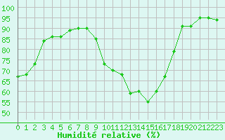 Courbe de l'humidit relative pour Anglars St-Flix(12)