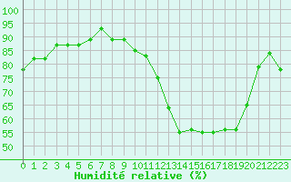Courbe de l'humidit relative pour Grandfresnoy (60)