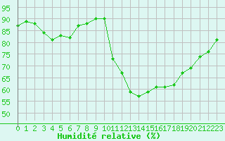 Courbe de l'humidit relative pour Dunkerque (59)