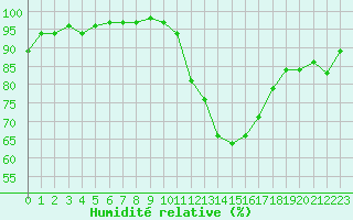 Courbe de l'humidit relative pour Chlons-en-Champagne (51)