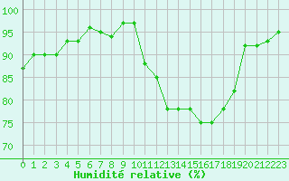Courbe de l'humidit relative pour Saint-Nazaire-d'Aude (11)