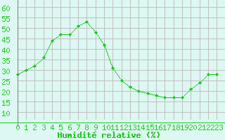 Courbe de l'humidit relative pour La Poblachuela (Esp)