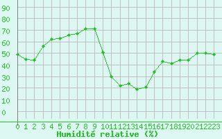 Courbe de l'humidit relative pour Chamonix-Mont-Blanc (74)