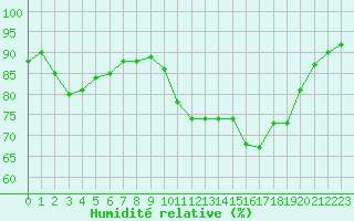 Courbe de l'humidit relative pour Quimper (29)