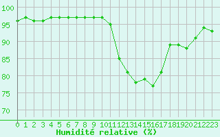 Courbe de l'humidit relative pour Saint-Philbert-sur-Risle (27)