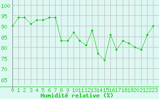 Courbe de l'humidit relative pour Besanon (25)