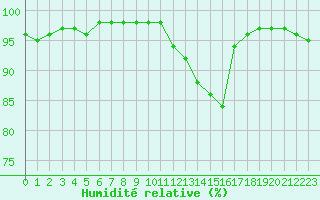 Courbe de l'humidit relative pour Luxeuil (70)