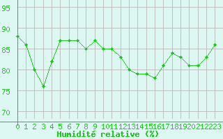 Courbe de l'humidit relative pour Ploumanac'h (22)