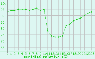 Courbe de l'humidit relative pour Caen (14)