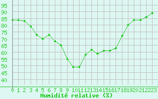 Courbe de l'humidit relative pour Bastia (2B)