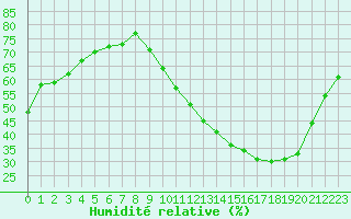 Courbe de l'humidit relative pour La Poblachuela (Esp)