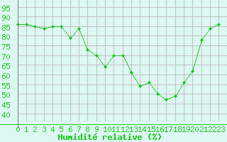 Courbe de l'humidit relative pour Calvi (2B)