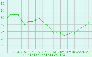 Courbe de l'humidit relative pour Toussus-le-Noble (78)