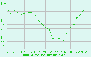 Courbe de l'humidit relative pour Tours (37)