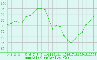 Courbe de l'humidit relative pour Verneuil (78)