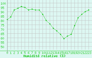 Courbe de l'humidit relative pour Verneuil (78)