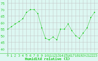 Courbe de l'humidit relative pour Marseille - Saint-Loup (13)