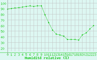 Courbe de l'humidit relative pour Corsept (44)