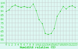 Courbe de l'humidit relative pour Die (26)