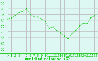 Courbe de l'humidit relative pour Potes / Torre del Infantado (Esp)
