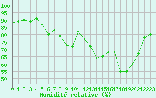 Courbe de l'humidit relative pour Boulogne (62)