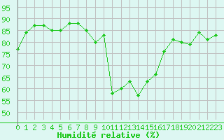 Courbe de l'humidit relative pour Grenoble/St-Etienne-St-Geoirs (38)
