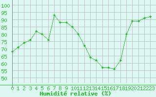 Courbe de l'humidit relative pour Troyes (10)