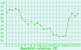 Courbe de l'humidit relative pour Ile du Levant (83)