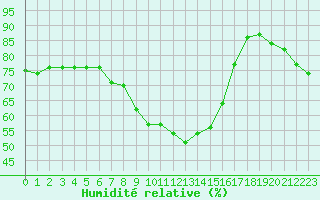 Courbe de l'humidit relative pour La Beaume (05)