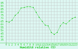 Courbe de l'humidit relative pour Le Havre - Octeville (76)