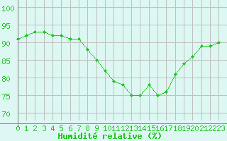 Courbe de l'humidit relative pour Paris - Montsouris (75)