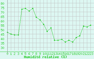 Courbe de l'humidit relative pour Cap Bar (66)