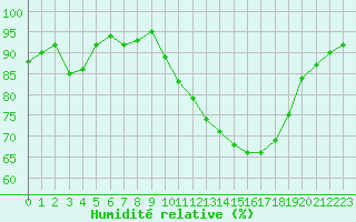 Courbe de l'humidit relative pour Chartres (28)