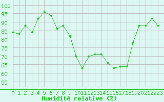 Courbe de l'humidit relative pour Cap Cpet (83)