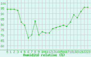 Courbe de l'humidit relative pour Angers-Beaucouz (49)