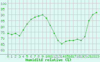 Courbe de l'humidit relative pour Creil (60)